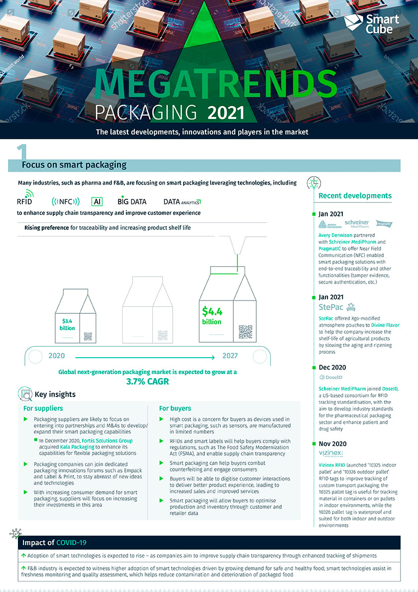 Infographic: Megatrends Packaging 2021